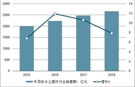 2021-2027年中國半導(dǎo)體分立器件市場研究與固體廢物污染治理投資前景預(yù)測報(bào)告