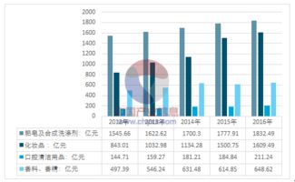 2018-2024年中國洗滌劑市場深度調(diào)查與固體廢物污染治理投資前景分析報(bào)告