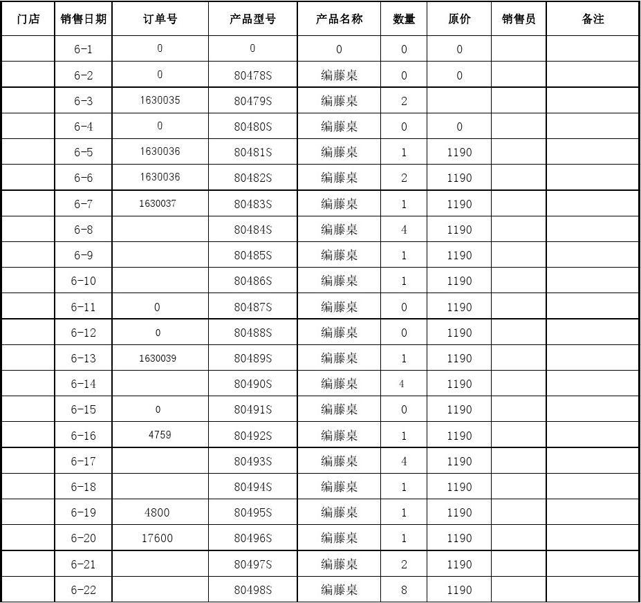 門店商品現(xiàn)貨銷售報(bào)表格式解析